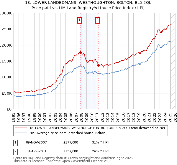18, LOWER LANDEDMANS, WESTHOUGHTON, BOLTON, BL5 2QL: Price paid vs HM Land Registry's House Price Index