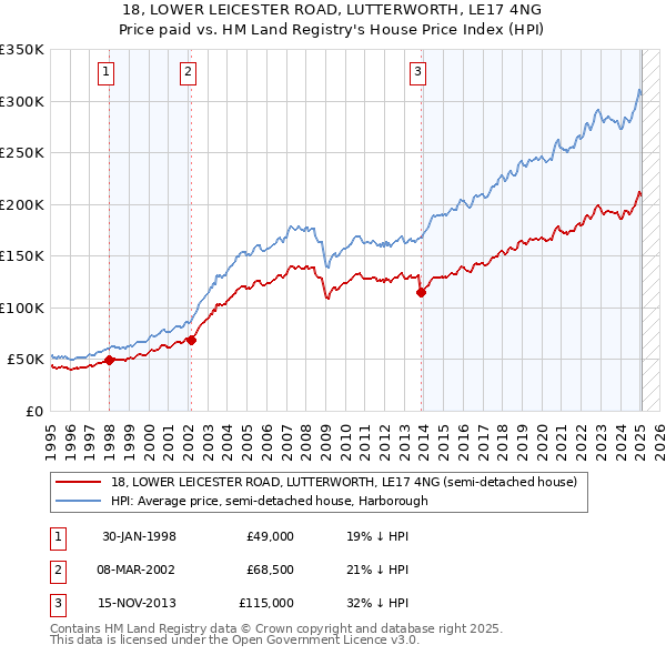 18, LOWER LEICESTER ROAD, LUTTERWORTH, LE17 4NG: Price paid vs HM Land Registry's House Price Index