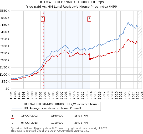 18, LOWER REDANNICK, TRURO, TR1 2JW: Price paid vs HM Land Registry's House Price Index
