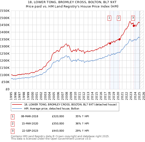 18, LOWER TONG, BROMLEY CROSS, BOLTON, BL7 9XT: Price paid vs HM Land Registry's House Price Index