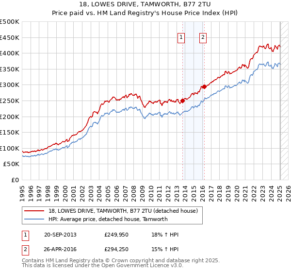 18, LOWES DRIVE, TAMWORTH, B77 2TU: Price paid vs HM Land Registry's House Price Index