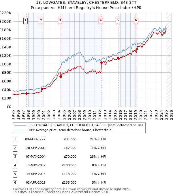 18, LOWGATES, STAVELEY, CHESTERFIELD, S43 3TT: Price paid vs HM Land Registry's House Price Index