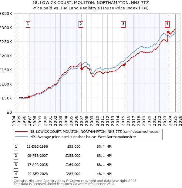 18, LOWICK COURT, MOULTON, NORTHAMPTON, NN3 7TZ: Price paid vs HM Land Registry's House Price Index