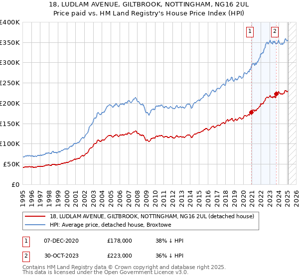 18, LUDLAM AVENUE, GILTBROOK, NOTTINGHAM, NG16 2UL: Price paid vs HM Land Registry's House Price Index