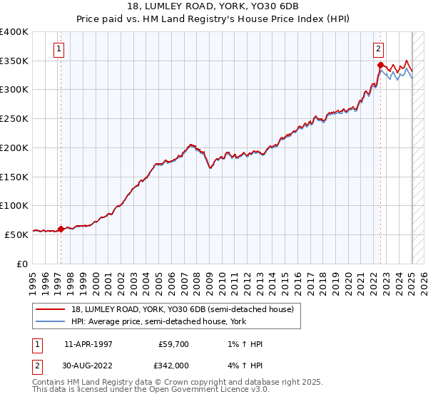 18, LUMLEY ROAD, YORK, YO30 6DB: Price paid vs HM Land Registry's House Price Index
