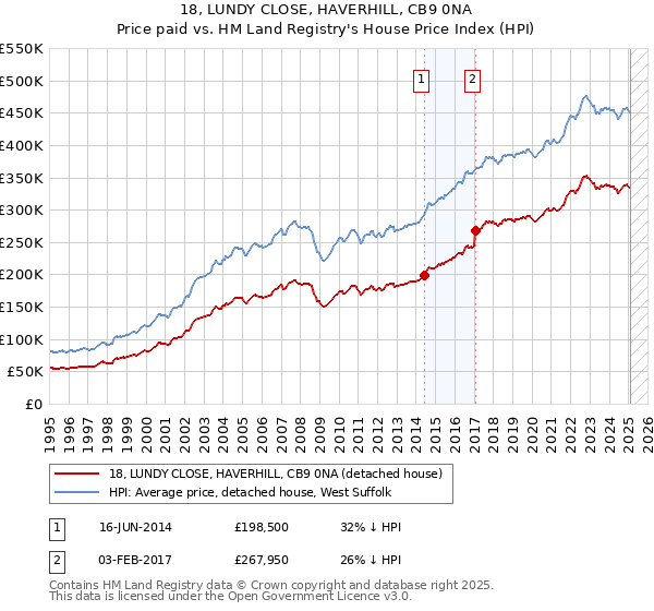 18, LUNDY CLOSE, HAVERHILL, CB9 0NA: Price paid vs HM Land Registry's House Price Index