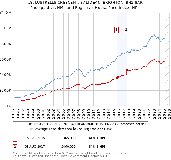 18, LUSTRELLS CRESCENT, SALTDEAN, BRIGHTON, BN2 8AR: Price paid vs HM Land Registry's House Price Index