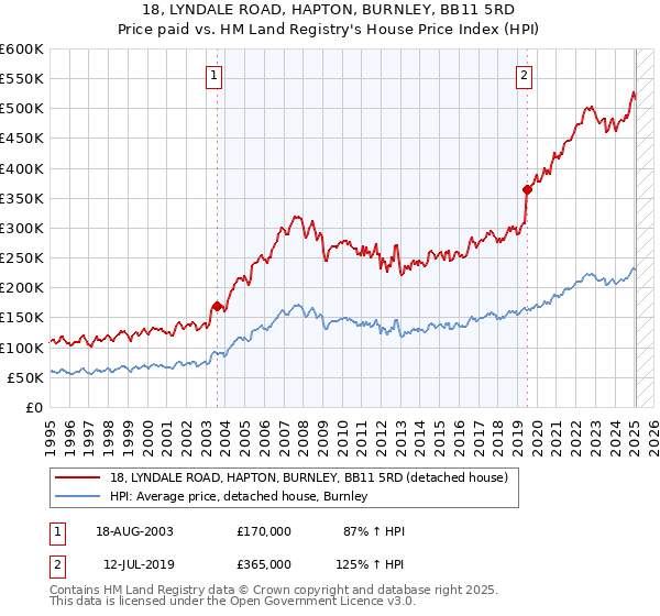 18, LYNDALE ROAD, HAPTON, BURNLEY, BB11 5RD: Price paid vs HM Land Registry's House Price Index