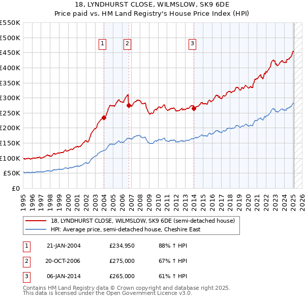 18, LYNDHURST CLOSE, WILMSLOW, SK9 6DE: Price paid vs HM Land Registry's House Price Index