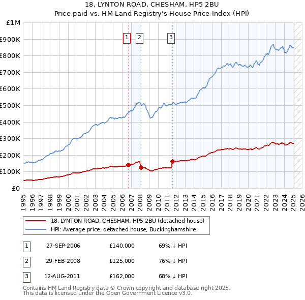 18, LYNTON ROAD, CHESHAM, HP5 2BU: Price paid vs HM Land Registry's House Price Index