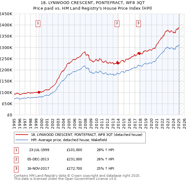 18, LYNWOOD CRESCENT, PONTEFRACT, WF8 3QT: Price paid vs HM Land Registry's House Price Index