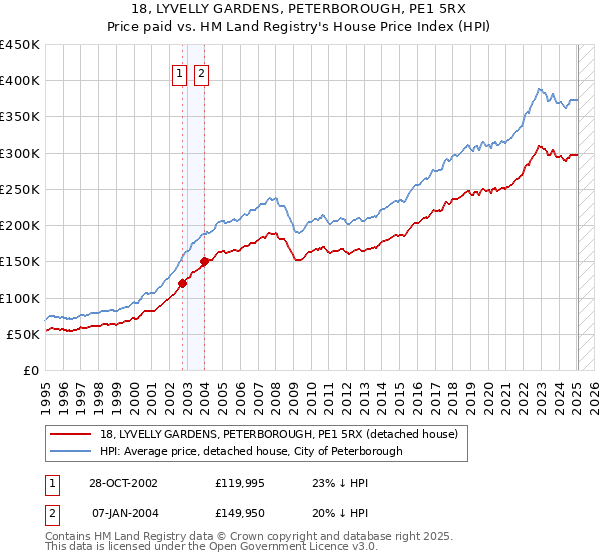 18, LYVELLY GARDENS, PETERBOROUGH, PE1 5RX: Price paid vs HM Land Registry's House Price Index