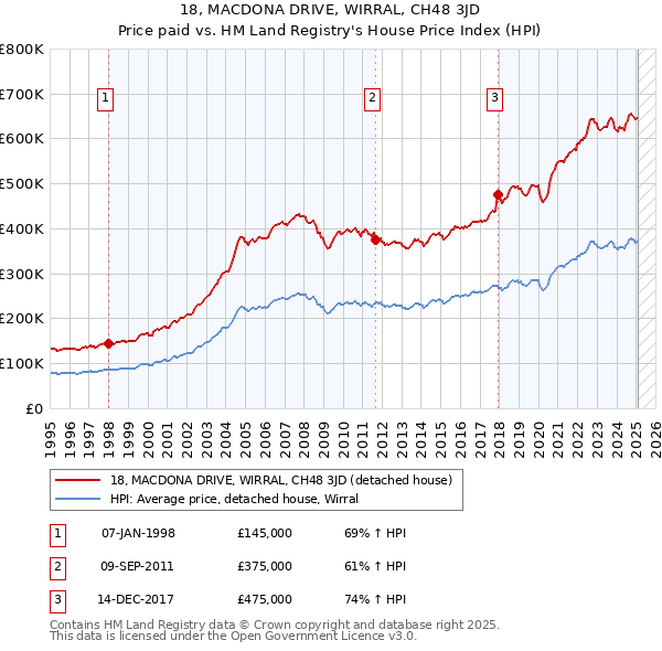 18, MACDONA DRIVE, WIRRAL, CH48 3JD: Price paid vs HM Land Registry's House Price Index