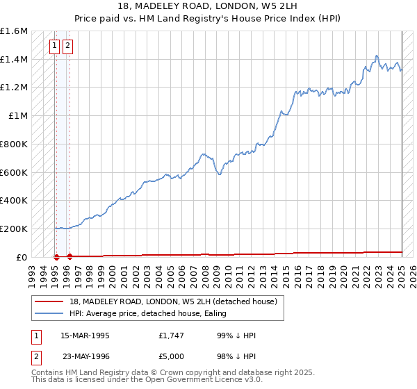 18, MADELEY ROAD, LONDON, W5 2LH: Price paid vs HM Land Registry's House Price Index