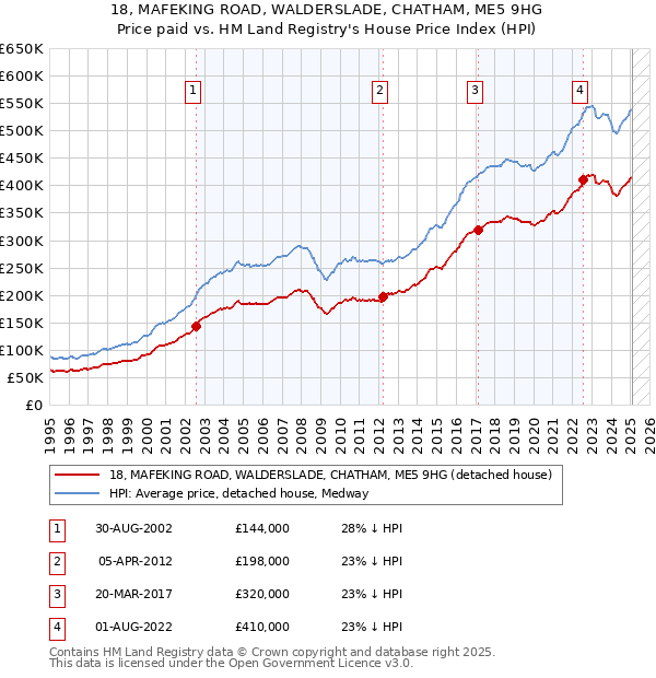 18, MAFEKING ROAD, WALDERSLADE, CHATHAM, ME5 9HG: Price paid vs HM Land Registry's House Price Index