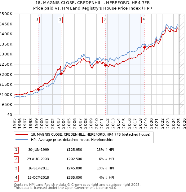 18, MAGNIS CLOSE, CREDENHILL, HEREFORD, HR4 7FB: Price paid vs HM Land Registry's House Price Index