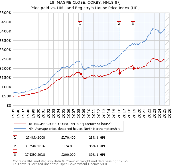 18, MAGPIE CLOSE, CORBY, NN18 8FJ: Price paid vs HM Land Registry's House Price Index