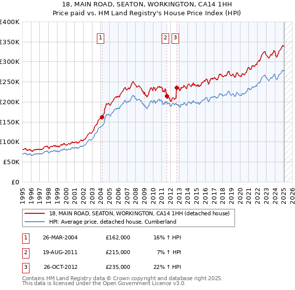 18, MAIN ROAD, SEATON, WORKINGTON, CA14 1HH: Price paid vs HM Land Registry's House Price Index