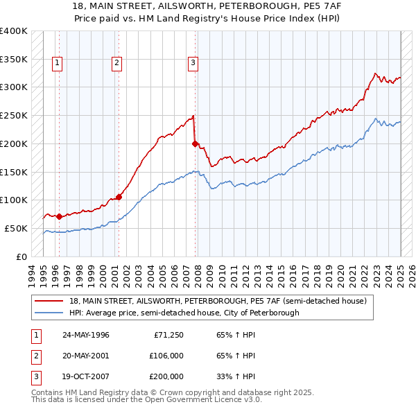 18, MAIN STREET, AILSWORTH, PETERBOROUGH, PE5 7AF: Price paid vs HM Land Registry's House Price Index