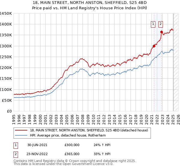 18, MAIN STREET, NORTH ANSTON, SHEFFIELD, S25 4BD: Price paid vs HM Land Registry's House Price Index