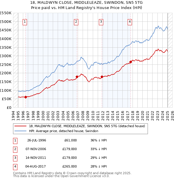 18, MALDWYN CLOSE, MIDDLELEAZE, SWINDON, SN5 5TG: Price paid vs HM Land Registry's House Price Index