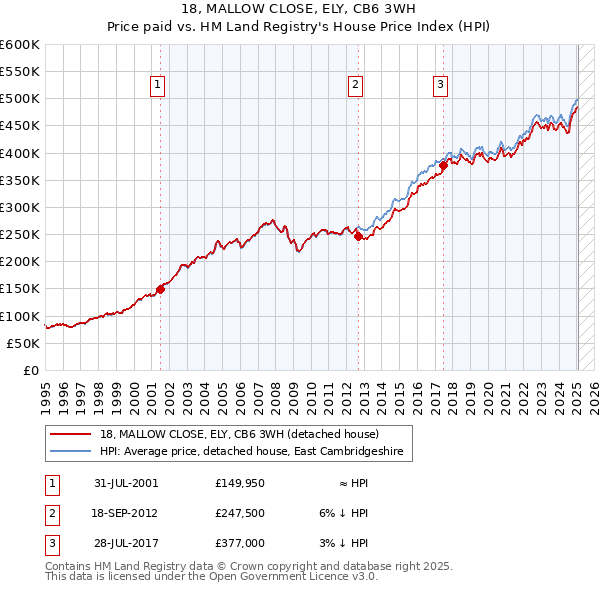18, MALLOW CLOSE, ELY, CB6 3WH: Price paid vs HM Land Registry's House Price Index