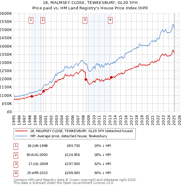 18, MALMSEY CLOSE, TEWKESBURY, GL20 5FH: Price paid vs HM Land Registry's House Price Index