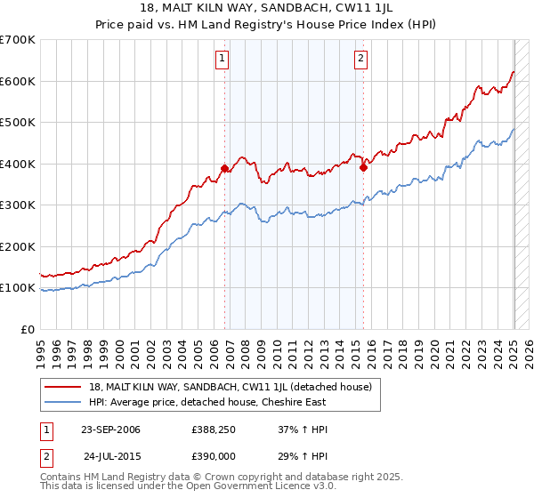 18, MALT KILN WAY, SANDBACH, CW11 1JL: Price paid vs HM Land Registry's House Price Index