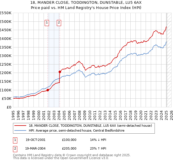 18, MANDER CLOSE, TODDINGTON, DUNSTABLE, LU5 6AX: Price paid vs HM Land Registry's House Price Index