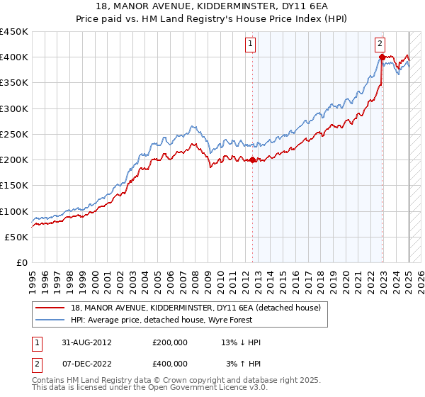 18, MANOR AVENUE, KIDDERMINSTER, DY11 6EA: Price paid vs HM Land Registry's House Price Index