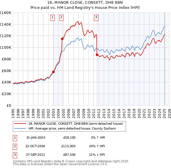 18, MANOR CLOSE, CONSETT, DH8 8BN: Price paid vs HM Land Registry's House Price Index