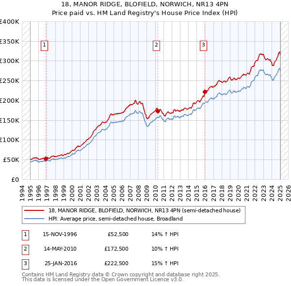 18, MANOR RIDGE, BLOFIELD, NORWICH, NR13 4PN: Price paid vs HM Land Registry's House Price Index