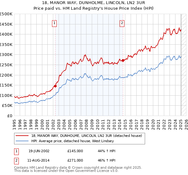 18, MANOR WAY, DUNHOLME, LINCOLN, LN2 3UR: Price paid vs HM Land Registry's House Price Index