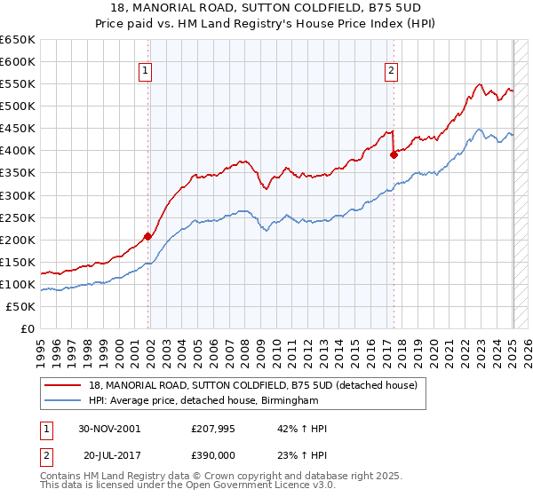18, MANORIAL ROAD, SUTTON COLDFIELD, B75 5UD: Price paid vs HM Land Registry's House Price Index