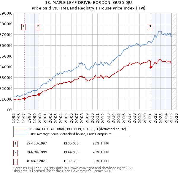 18, MAPLE LEAF DRIVE, BORDON, GU35 0JU: Price paid vs HM Land Registry's House Price Index