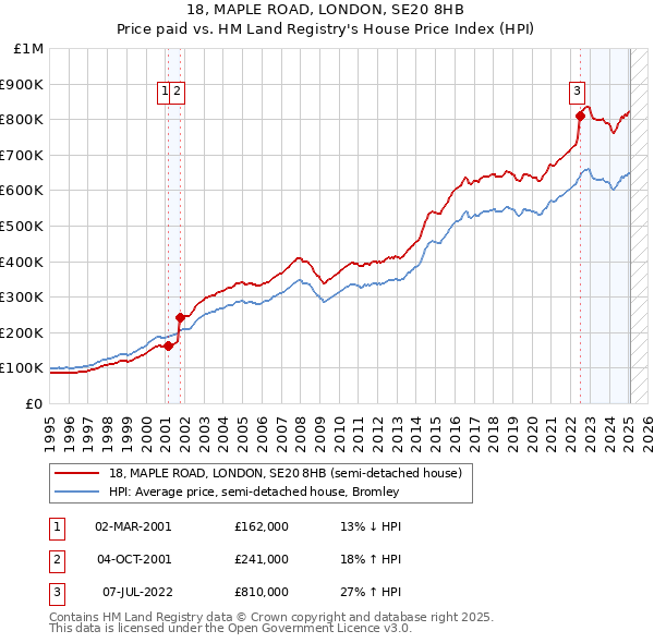 18, MAPLE ROAD, LONDON, SE20 8HB: Price paid vs HM Land Registry's House Price Index