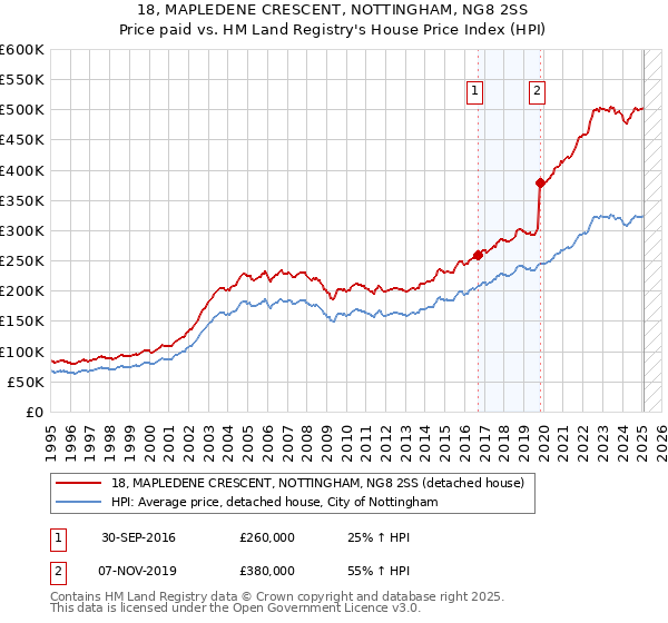 18, MAPLEDENE CRESCENT, NOTTINGHAM, NG8 2SS: Price paid vs HM Land Registry's House Price Index
