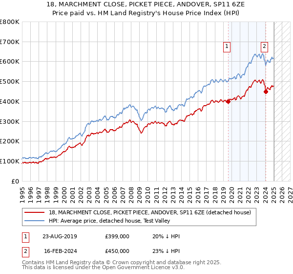 18, MARCHMENT CLOSE, PICKET PIECE, ANDOVER, SP11 6ZE: Price paid vs HM Land Registry's House Price Index