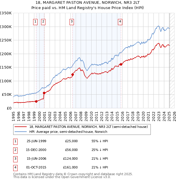 18, MARGARET PASTON AVENUE, NORWICH, NR3 2LT: Price paid vs HM Land Registry's House Price Index