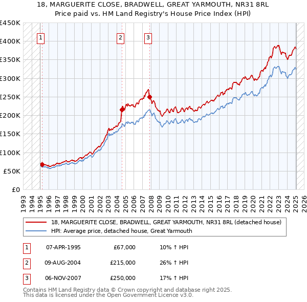 18, MARGUERITE CLOSE, BRADWELL, GREAT YARMOUTH, NR31 8RL: Price paid vs HM Land Registry's House Price Index