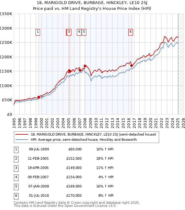 18, MARIGOLD DRIVE, BURBAGE, HINCKLEY, LE10 2SJ: Price paid vs HM Land Registry's House Price Index