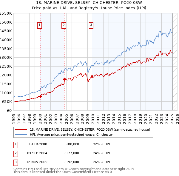 18, MARINE DRIVE, SELSEY, CHICHESTER, PO20 0SW: Price paid vs HM Land Registry's House Price Index