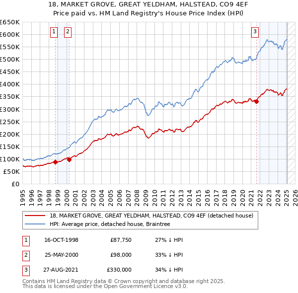 18, MARKET GROVE, GREAT YELDHAM, HALSTEAD, CO9 4EF: Price paid vs HM Land Registry's House Price Index