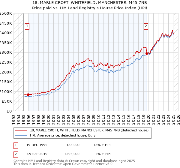 18, MARLE CROFT, WHITEFIELD, MANCHESTER, M45 7NB: Price paid vs HM Land Registry's House Price Index
