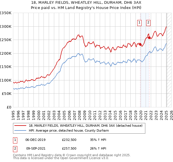 18, MARLEY FIELDS, WHEATLEY HILL, DURHAM, DH6 3AX: Price paid vs HM Land Registry's House Price Index