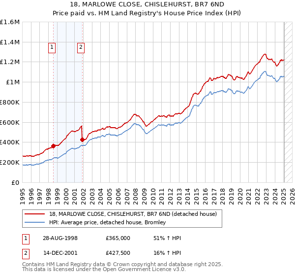 18, MARLOWE CLOSE, CHISLEHURST, BR7 6ND: Price paid vs HM Land Registry's House Price Index