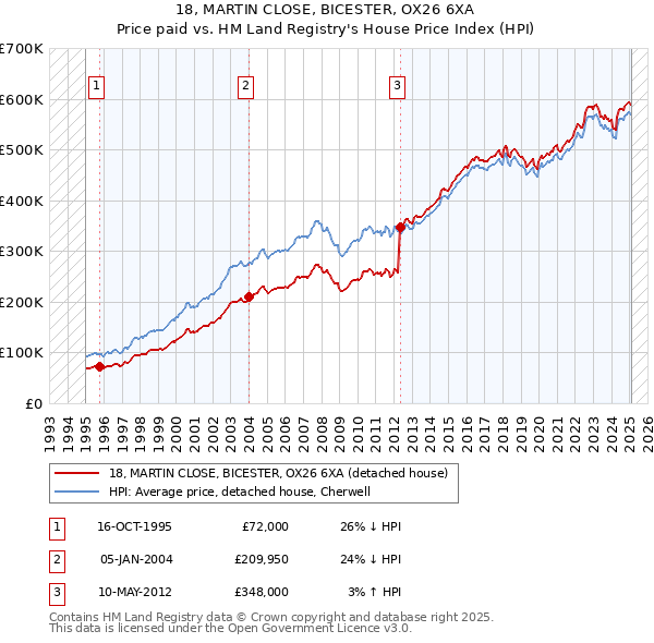 18, MARTIN CLOSE, BICESTER, OX26 6XA: Price paid vs HM Land Registry's House Price Index