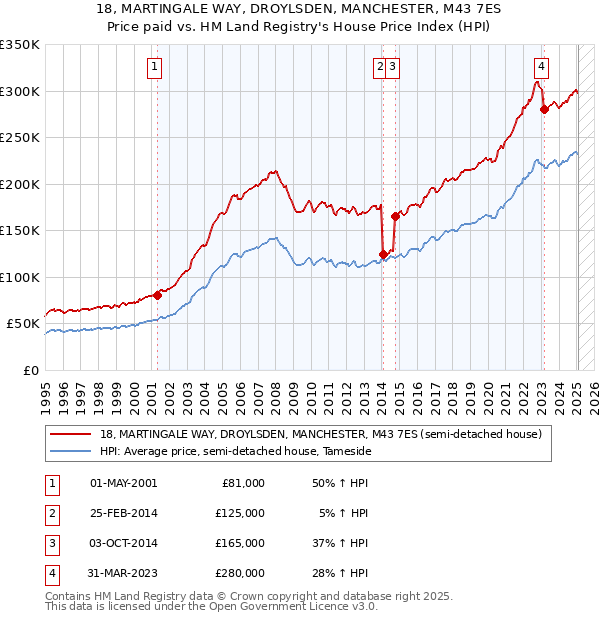 18, MARTINGALE WAY, DROYLSDEN, MANCHESTER, M43 7ES: Price paid vs HM Land Registry's House Price Index
