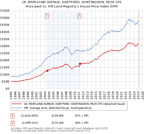 18, MARYLAND AVENUE, HARTFORD, HUNTINGDON, PE29 1PX: Price paid vs HM Land Registry's House Price Index