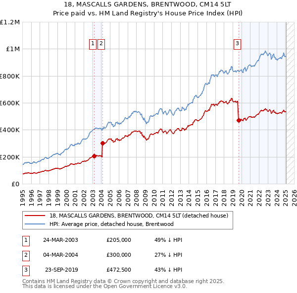 18, MASCALLS GARDENS, BRENTWOOD, CM14 5LT: Price paid vs HM Land Registry's House Price Index